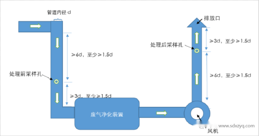 廢氣排放采樣口及平臺規范化設置教程.png