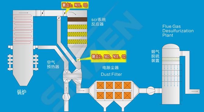 TK1100型煙氣監測系統在脫硝系統上的應用點