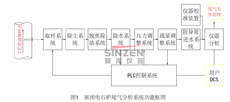 TK-3000系列電石爐尾氣分析系統(tǒng)功能框架圖