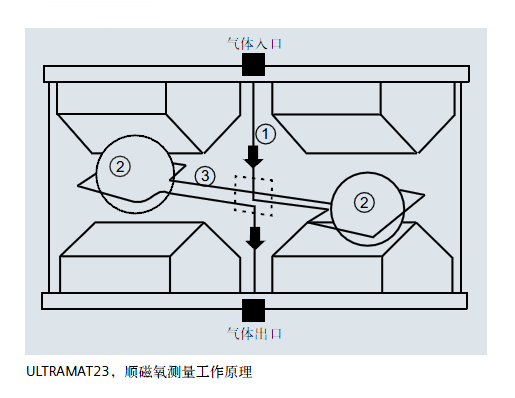 ULTRAMAT23，順磁氧測量工作原理