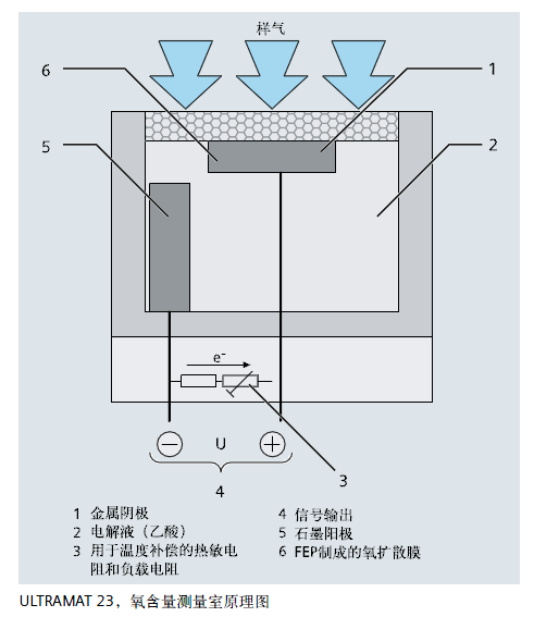 ULTRAMAT23，氧含量測量室原理圖