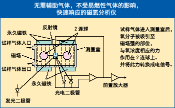 富士電機ZKJ紅外線氣體分析儀