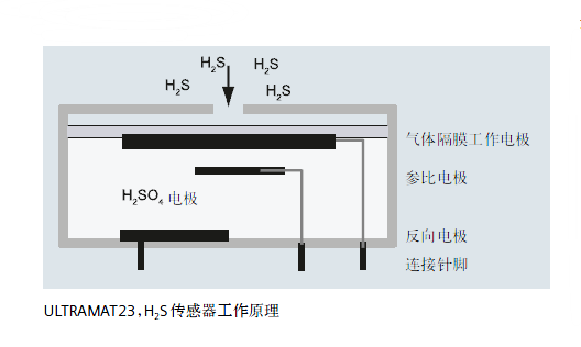 ULTRAMAT23，H2S傳感器工作原理