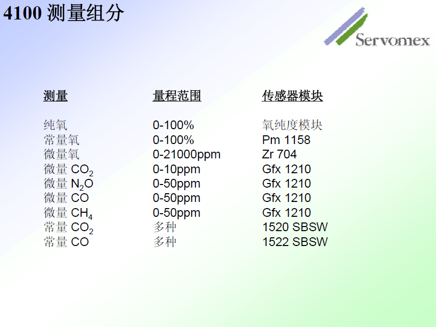 SERVOPRO 4100 氣體分析儀量程選擇