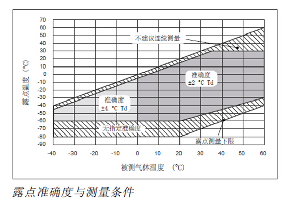 露點(diǎn)準(zhǔn)確度與測(cè)量條件-山東新澤儀器有限公司