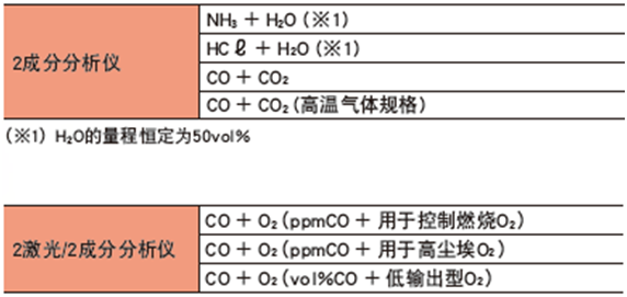 ZSS型激光式氣體分析儀測(cè)量組份