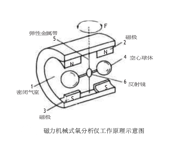 磁力機(jī)械式氧分析儀工作原理示意圖-山東新澤儀器有限公司