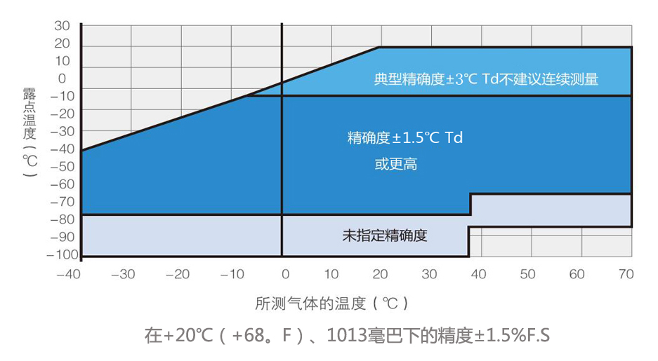 露點儀測量精度圖-山東新澤儀器有限公司